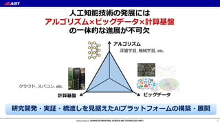 ⼈⼯知能技術の発展には
アルゴリズム×ビッグデータ×計算基盤
の⼀体的な進展が不可⽋
3
ビッグデータ
アルゴリズム
計算基盤
深層学習, 機械学習, etc.
クラウド, スパコン, etc.
研究開発・実証・橋渡しを⾒据えたAIプラットフォームの構築・展開
 