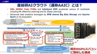 5
産総研AIクラウド（通称AAIC）とは？
• 400x NVIDIA Tesla P100s and Infiniband EDR accelerate various AI workloads
including ML (Machine Learning) and DL (Deep Learning).
• Advanced data analytics leveraged by 4PiB shared Big Data Storage and Apache
Spark w/ its ecosystem.
AI Computation System Large Capacity Storage System
Computation Nodes (w/GPU) x50
• Intel Xeon E5 v4 x2
• NVIDIA Tesla P100 (NVLink) x8
• 256GiB Memory, 480GB SSD
Computation Nodes (w/o GPU) x68
• Intel Xeon E5 v4 x2
• 256GiB Memory, 480GB SSD
Mgmt & Service
Nodes x16
Interactive Nodes
x2
400 Pascal GPUs
30TB Memory
56TB SSD
DDN SFA14K
• File server (w/10GbEx2,
IB EDRx4) x4
• 8TB 7.2Krpm NL-SAS
HDD x730
• GRIDScaler (GPFS)
Computation Network
Mellanox CS7520 Director Switch
• EDR (100Gbps) x216
Bi-direction 200Gbps
Full bi-section bandwidth
Service and Management Network
IB EDR (100Gbps) IB EDR (100Gbps)
GbE or 10GbE GbE or 10GbE
Firewall
• FortiGate 3815D x2
• FortiAnalyzer 1000E x2
UTM Firewall
40-100Gbps class
10GbE
SINET5
Internet
Connection
10-100GbE
>4PiB effective
RW100GB/s
既存のGPUスパコン
に類似した構成
 
