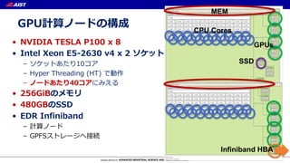 GPU計算ノードの構成
• NVIDIA TESLA P100 x 8
• Intel Xeon E5-2630 v4 x 2 ソケット
– ソケットあたり10コア
– Hyper Threading (HT) で動作
– ノードあたり40コアにみえる
• 256GiBのメモリ
• 480GBのSSD
• EDR Infiniband
– 計算ノード
– GPFSストレージへ接続
6
Machine (256GB total)
NUMANode P#0 (128GB)
Package P#0
L3 (25MB)
L2 (256KB)
L1d (32KB)
L1i (32KB)
Core P#0
PU P#0
PU P#20
L2 (256KB)
L1d (32KB)
L1i (32KB)
Core P#1
PU P#1
PU P#21
L2 (256KB)
L1d (32KB)
L1i (32KB)
Core P#2
PU P#2
PU P#22
L2 (256KB)
L1d (32KB)
L1i (32KB)
Core P#3
PU P#3
PU P#23
L2 (256KB)
L1d (32KB)
L1i (32KB)
Core P#4
PU P#4
PU P#24
L2 (256KB)
L1d (32KB)
L1i (32KB)
Core P#8
PU P#5
PU P#25
L2 (256KB)
L1d (32KB)
L1i (32KB)
Core P#9
PU P#6
PU P#26
L2 (256KB)
L1d (32KB)
L1i (32KB)
Core P#10
PU P#7
PU P#27
L2 (256KB)
L1d (32KB)
L1i (32KB)
Core P#11
PU P#8
PU P#28
L2 (256KB)
L1d (32KB)
L1i (32KB)
Core P#12
PU P#9
PU P#29
PCI 10de:15f9
card1
renderD128
PCI 10de:15f9
card2
renderD129
PCI 10de:15f9
card3
renderD130
PCI 10de:15f9
card4
renderD131
PCI 8086:8d62
sda
PCI 1a03:2000
card0
controlD64
PCI 8086:8d02
NUMANode P#1 (128GB)
Package P#1
L3 (25MB)
L2 (256KB)
L1d (32KB)
L1i (32KB)
Core P#0
PU P#10
PU P#30
L2 (256KB)
L1d (32KB)
L1i (32KB)
Core P#1
PU P#11
PU P#31
L2 (256KB)
L1d (32KB)
L1i (32KB)
Core P#2
PU P#12
PU P#32
L2 (256KB)
L1d (32KB)
L1i (32KB)
Core P#3
PU P#13
PU P#33
L2 (256KB)
L1d (32KB)
L1i (32KB)
Core P#4
PU P#14
PU P#34
L2 (256KB)
L1d (32KB)
L1i (32KB)
Core P#8
PU P#15
PU P#35
L2 (256KB)
L1d (32KB)
L1i (32KB)
Core P#9
PU P#16
PU P#36
L2 (256KB)
L1d (32KB)
L1i (32KB)
Core P#10
PU P#17
PU P#37
L2 (256KB)
L1d (32KB)
L1i (32KB)
Core P#11
PU P#18
PU P#38
L2 (256KB)
L1d (32KB)
L1i (32KB)
Core P#12
PU P#19
PU P#39
PCI 8086:1528
enp129s0f0
PCI 8086:1528
enp129s0f1
PCI 10de:15f9
card5
renderD132
PCI 10de:15f9
card6
renderD133
PCI 10de:15f9
card7
renderD134
PCI 10de:15f9
card8
renderD135
PCI 15b3:1013
ib0 mlx5_0
Indexes: physical
Date: Tue May 30 11:32:43 2017
MEM
CPU Cores
GPUs
Infiniband HBA
SSD
 