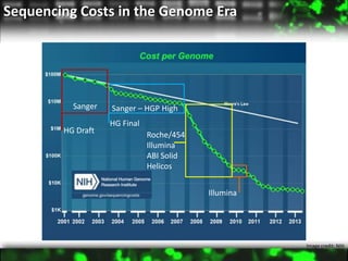 High Throughput Sequencing Technologies: On the path to the $0* genome ...
