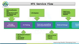 HTS Training Slides For PITChfhfhfhfhfhf | PPTX