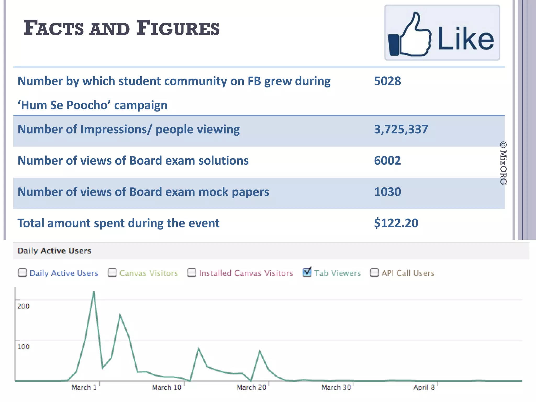 FACTS AND FIGURES

Number by which student community on FB grew during   5028
‘Hum Se Poocho’ campaign
Number of Impressions/ people viewing                 3,725,337




                                                                  © MixORG
Number of views of Board exam solutions               6002

Number of views of Board exam mock papers             1030

Total amount spent during the event                   $122.20
 