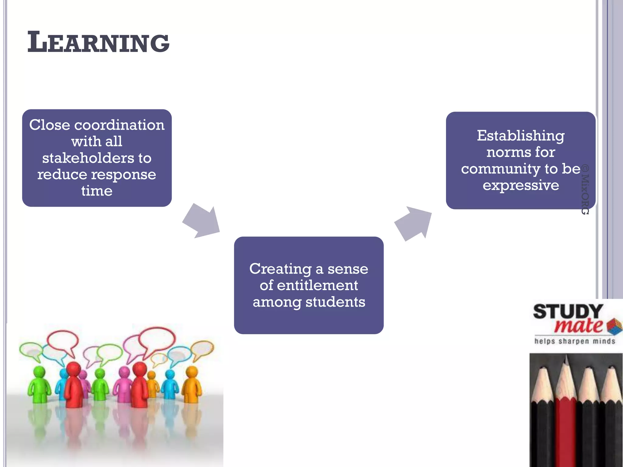 LEARNING

Close coordination
      with all                            Establishing
  stakeholders to                          norms for
                                        community to be




                                                      © MixORG
 reduce response
       time                                expressive




                     Creating a sense
                      of entitlement
                     among students
 