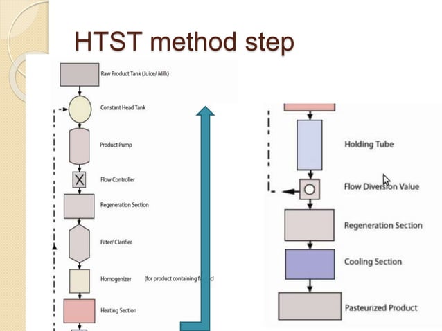 HTST and UHT Technique | PPTX | Cooking | Food & Drink