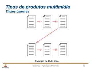 Tipos de produtos multimídia
Títulos Lineares
Sistemas e Aplicações Multimídia 28
Exemplo de título linear
 