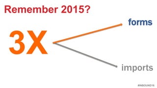#INBOUND16
Remember 2015?
imports
forms
3X
 