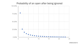 #INBOUND16
Probability of an open after being ignored
 