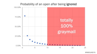 #INBOUND16
Probability of an open after being ignored
totally
100%
graymail
 