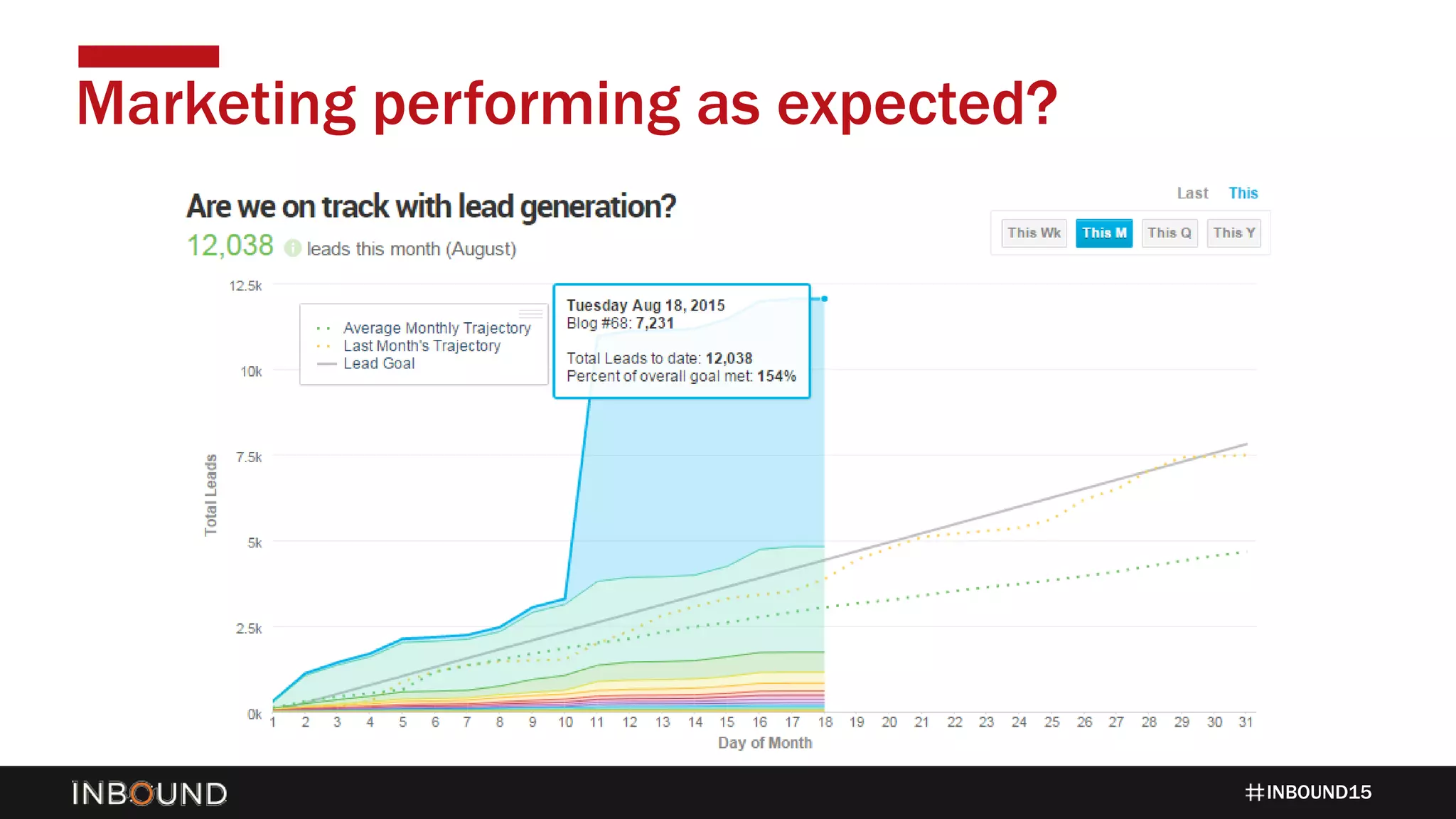 INBOUND15
Marketing performing as expected?
 