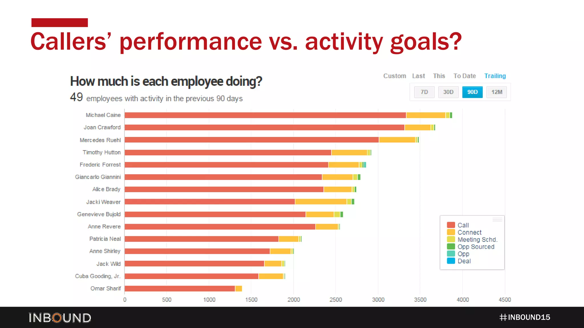 INBOUND15
Callers’ performance vs. activity goals?
 