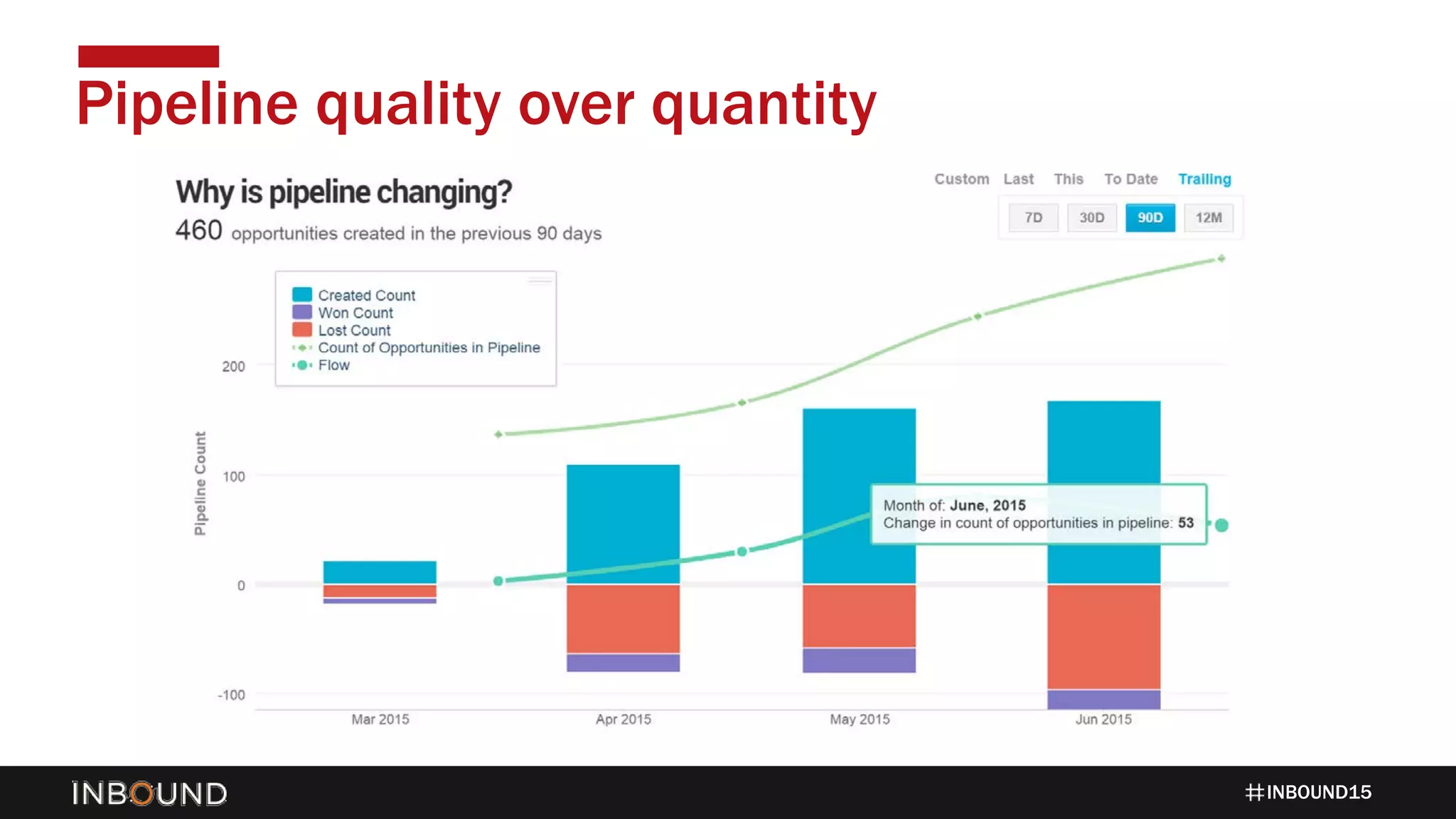 INBOUND15
Pipeline quality over quantity
 