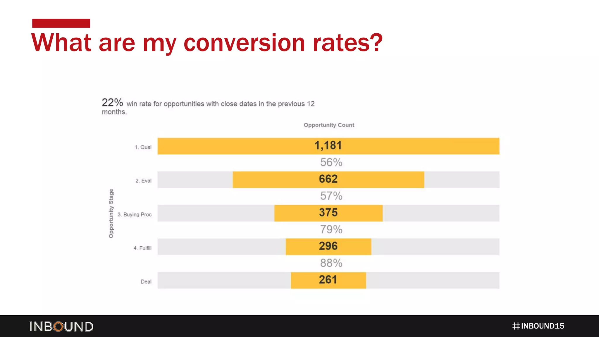 INBOUND15
What are my conversion rates?
 