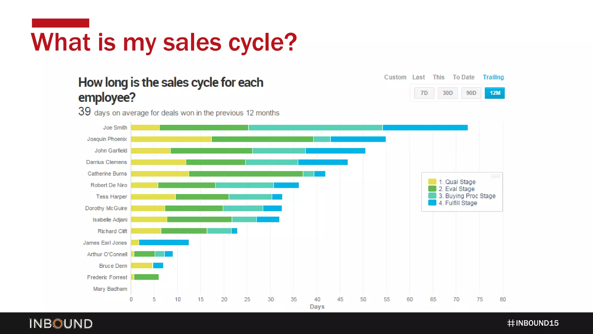 INBOUND15
What is my sales cycle?
 