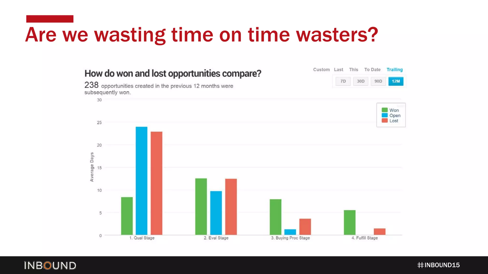 INBOUND15
Are we wasting time on time wasters?
 