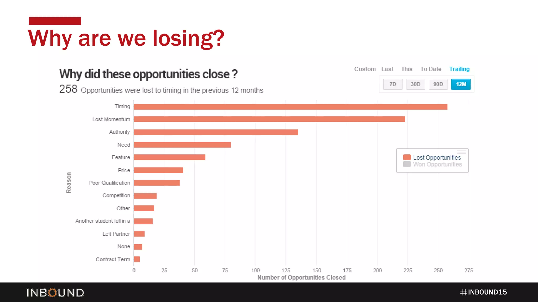 INBOUND15
Why are we losing?
 