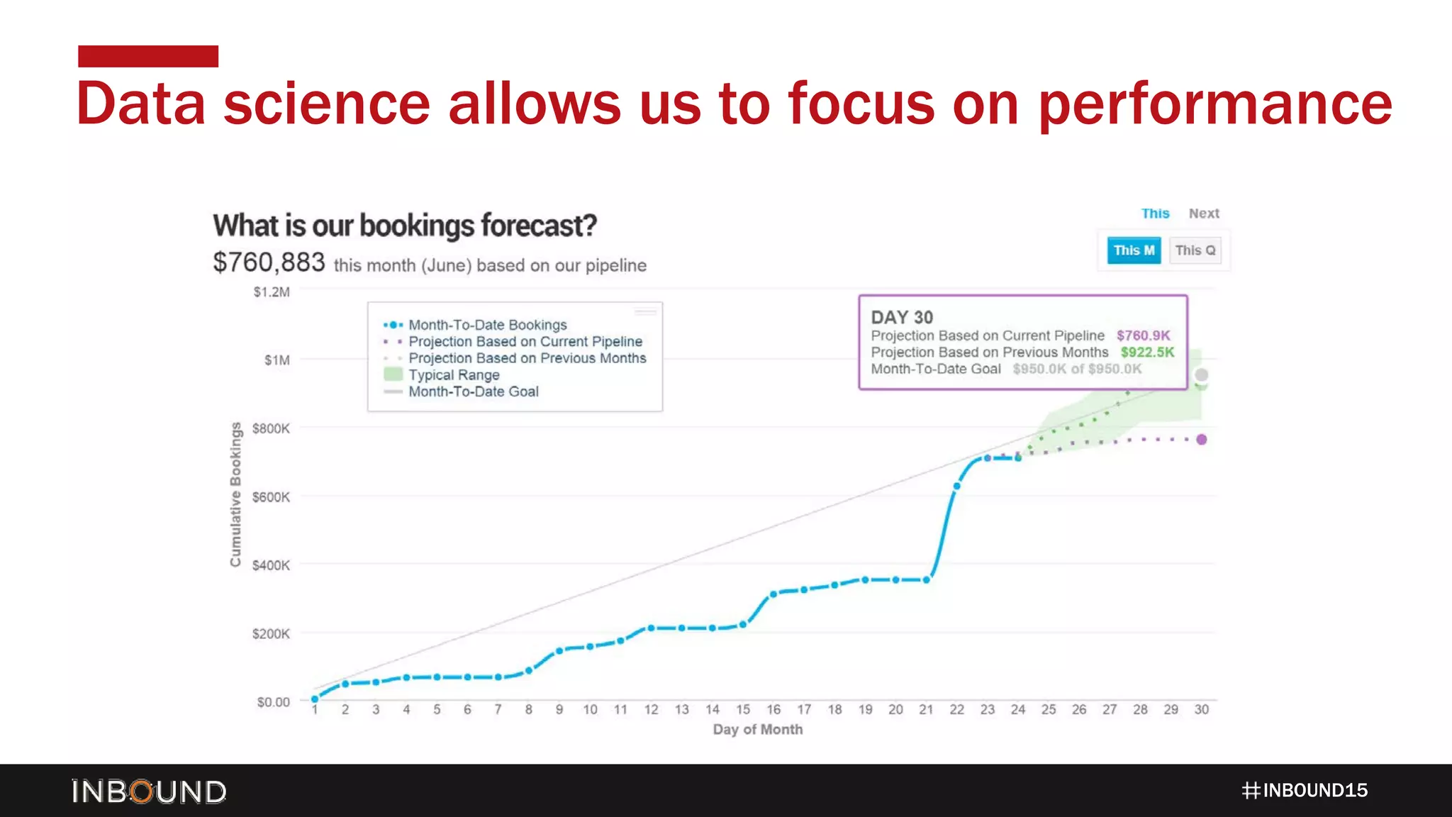 INBOUND15
Data science allows us to focus on performance
 
