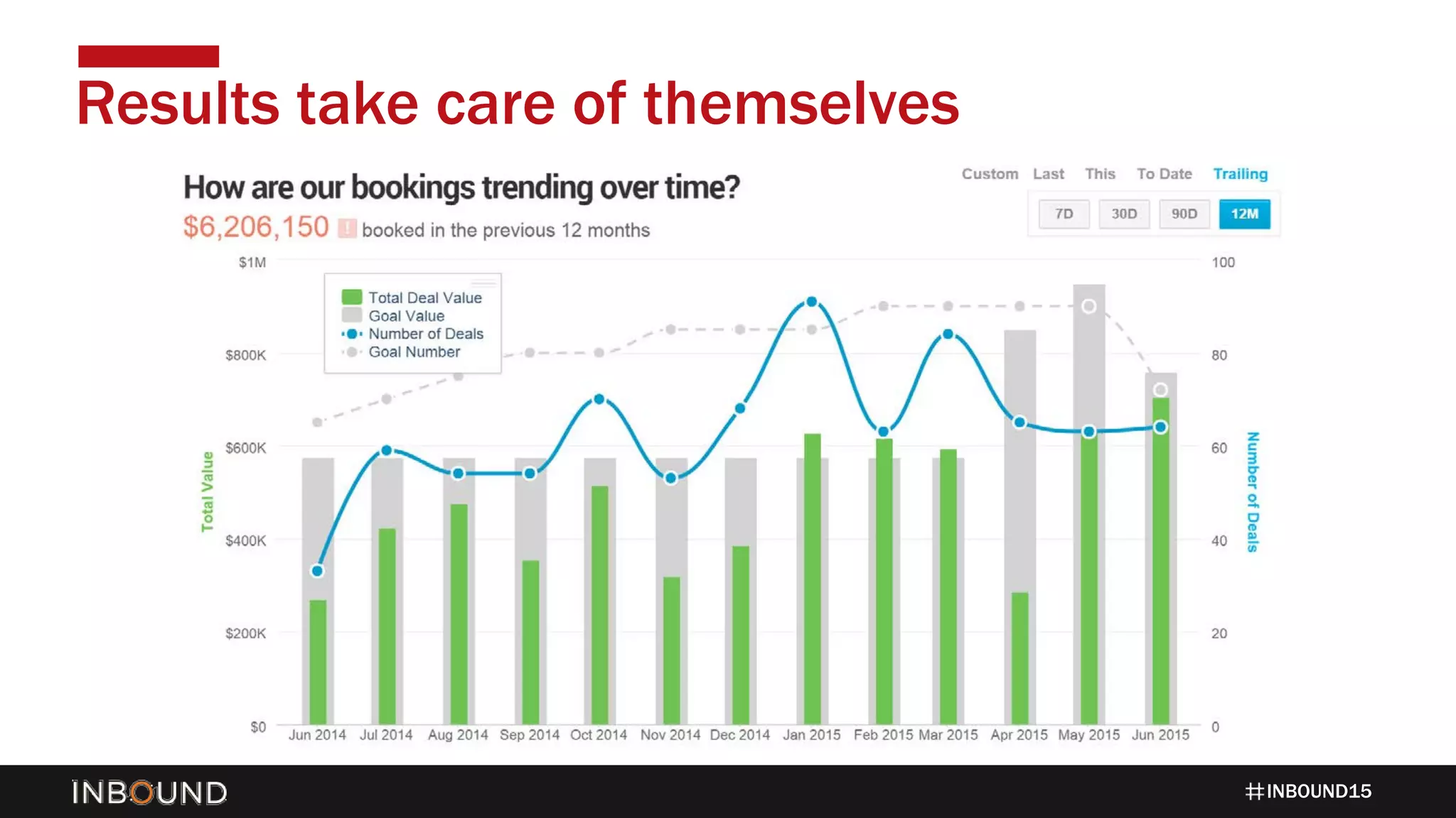INBOUND15
Results take care of themselves
 