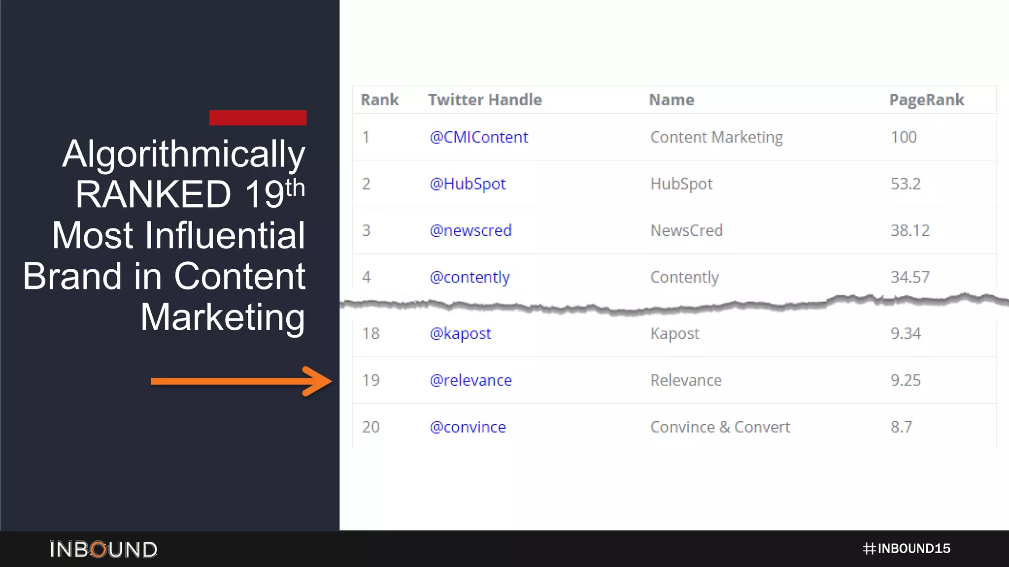 INBOUND15
Algorithmically
RANKED 19th
Most Influential
Brand in Content
Marketing
 