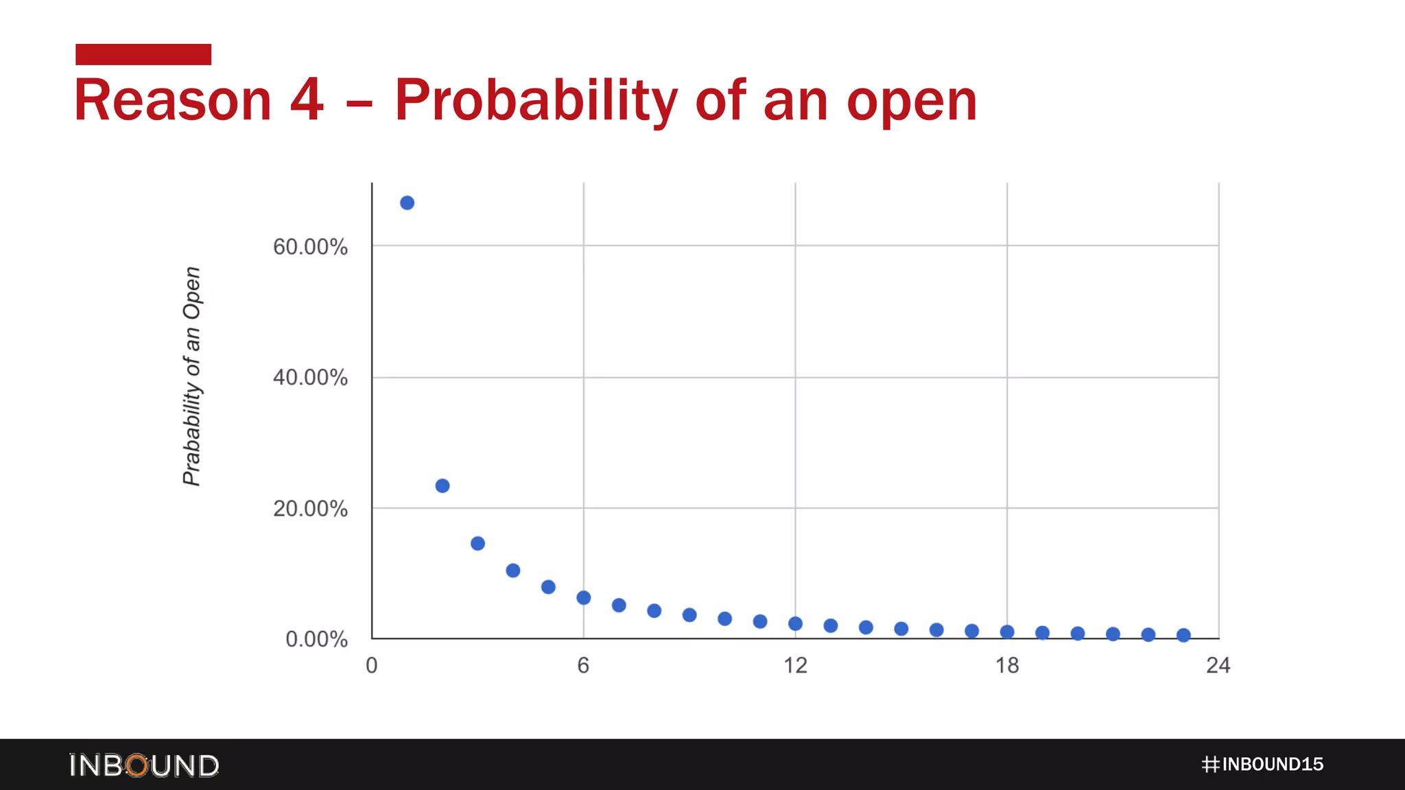 INBOUND15
Reason 4 – Probability of an open
 