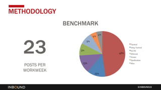 INBOUND15
METHODOLOGY
BENCHMARK
23
POSTS PER
WORKWEEK
 