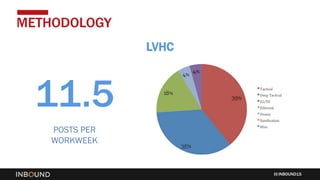 INBOUND15
METHODOLOGY
LVHC
11.5
POSTS PER
WORKWEEK
 