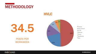 INBOUND15
METHODOLOGY
HVLC
34.5
POSTS PER
WORKWEEK
 
