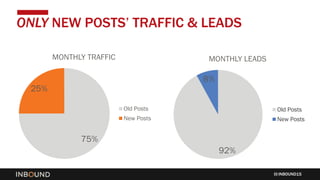 INBOUND15
ONLY NEW POSTS’ TRAFFIC & LEADS
75%
25%
Old Posts
New Posts
MONTHLY TRAFFIC
92%
8%
Old Posts
New Posts
MONTHLY LEADS
 