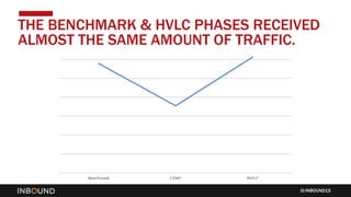INBOUND15
THE BENCHMARK & HVLC PHASES RECEIVED
ALMOST THE SAME AMOUNT OF TRAFFIC.
 
