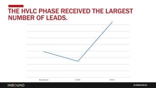 INBOUND15
THE HVLC PHASE RECEIVED THE LARGEST
NUMBER OF LEADS.
 