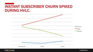 INBOUND15
INSTANT SUBSCRIBER CHURN SPIKED
DURING HVLC.
 