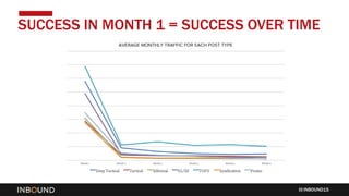 INBOUND15
SUCCESS IN MONTH 1 = SUCCESS OVER TIME
 