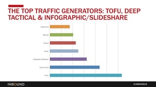 INBOUND15
THE TOP TRAFFIC GENERATORS: TOFU, DEEP
TACTICAL & INFOGRAPHIC/SLIDESHARE
 