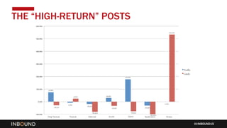 INBOUND15
THE “HIGH-RETURN” POSTS
 