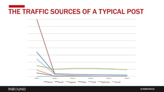 INBOUND15
THE TRAFFIC SOURCES OF A TYPICAL POST
 