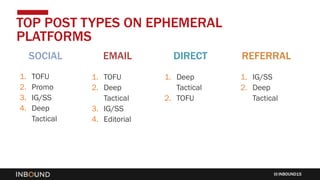 INBOUND15
TOP POST TYPES ON EPHEMERAL
PLATFORMS
SOCIAL EMAIL DIRECT REFERRAL
1. TOFU
2. Promo
3. IG/SS
4. Deep
Tactical
1. TOFU
2. Deep
Tactical
3. IG/SS
4. Editorial
1. Deep
Tactical
2. TOFU
1. IG/SS
2. Deep
Tactical
 