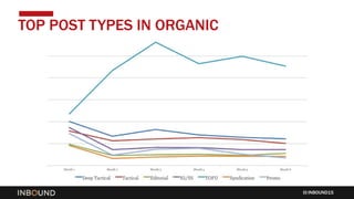 INBOUND15
TOP POST TYPES IN ORGANIC
 