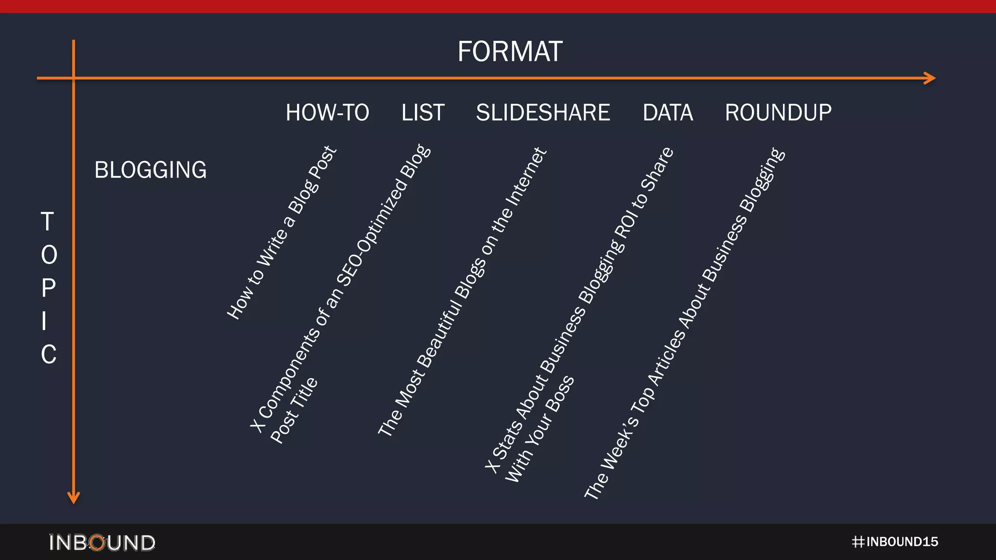 INBOUND15
T
O
P
I
C
FORMAT
BLOGGING
HOW-TO LIST SLIDESHARE DATA ROUNDUP
 