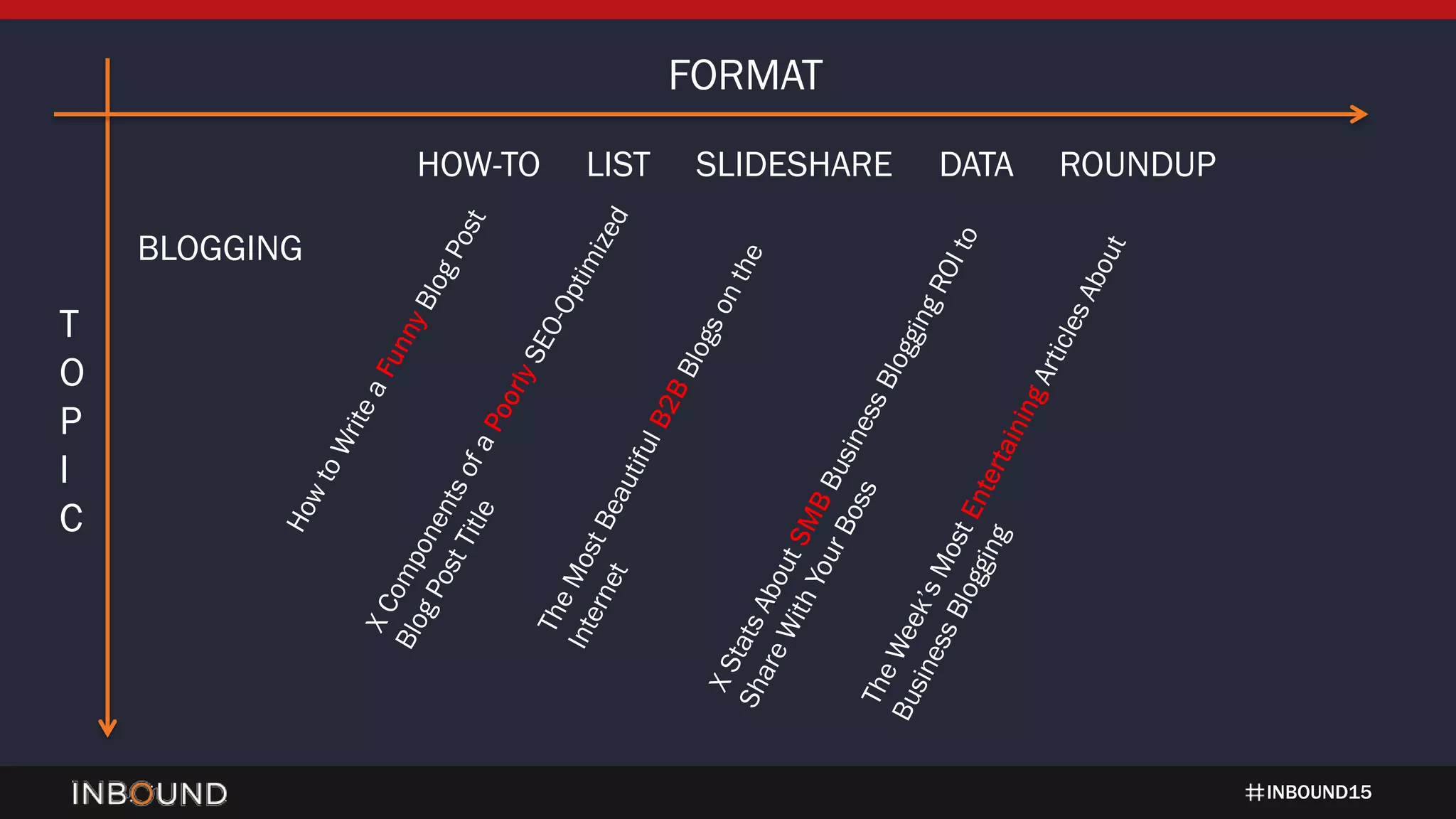 INBOUND15
T
O
P
I
C
FORMAT
BLOGGING
HOW-TO LIST SLIDESHARE DATA ROUNDUP
 