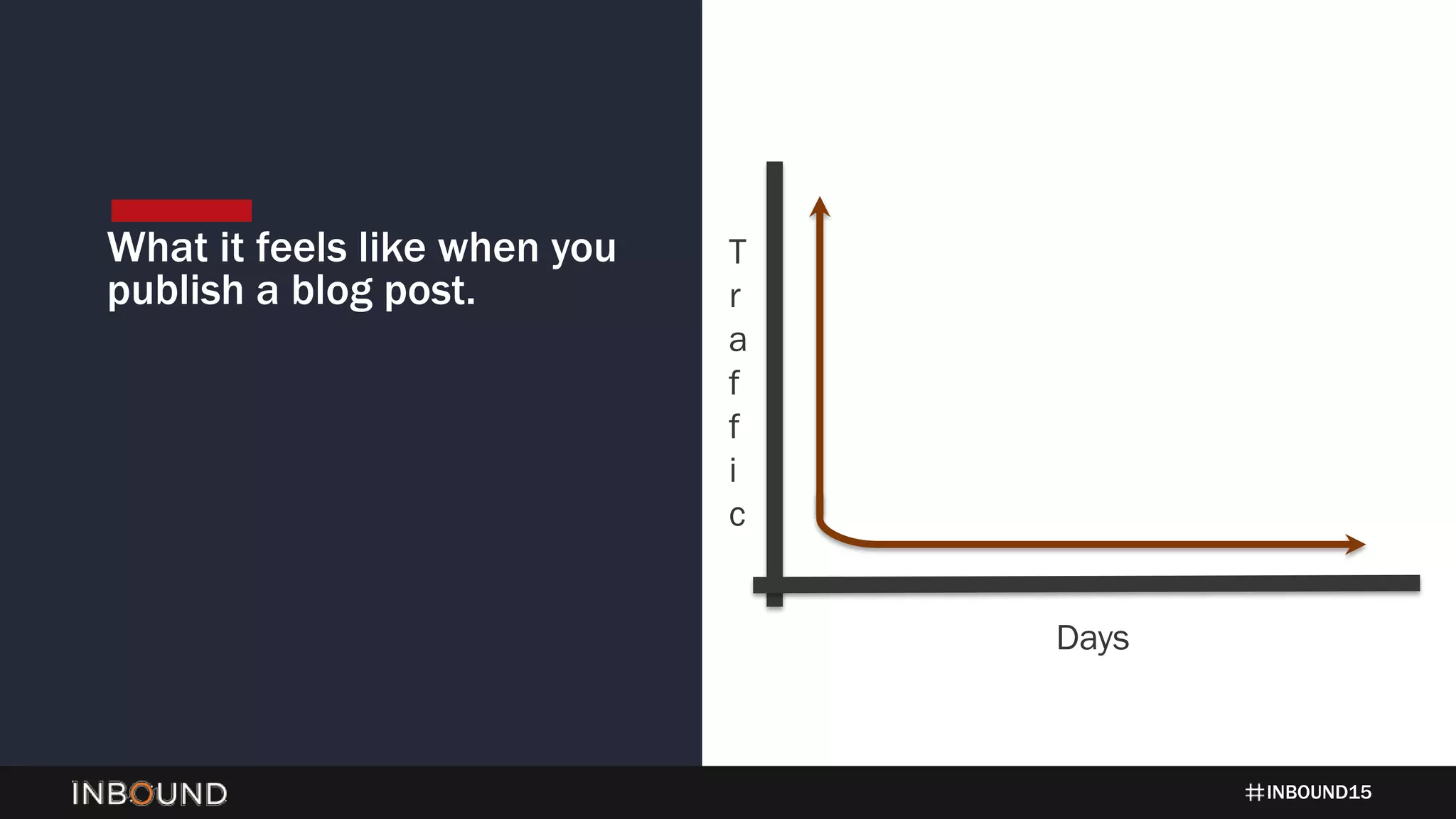 INBOUND15
What it feels like when you
publish a blog post.
T
r
a
f
f
i
c
Days
 