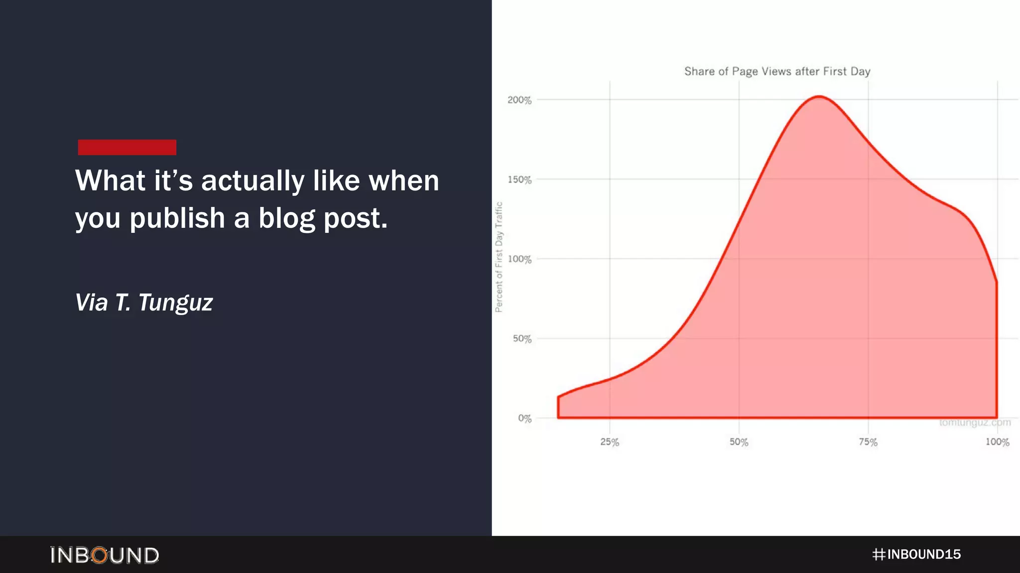 INBOUND15
What it’s actually like when
you publish a blog post.
Via T. Tunguz
 