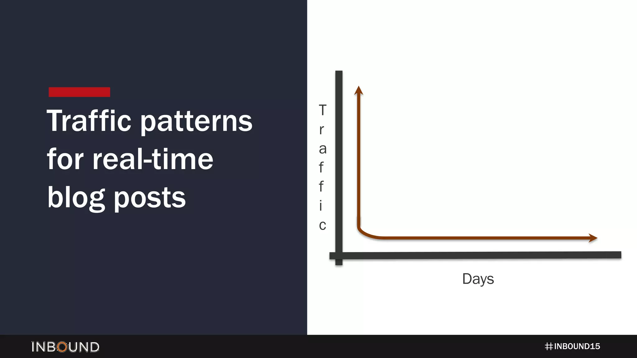 INBOUND15
Traffic patterns
for real-time
blog posts
T
r
a
f
f
i
c
Days
 