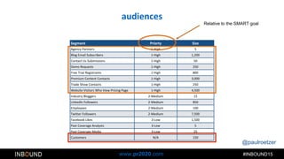 @paulroetzer
#INBOUND15www.pr2020.com
Segment Priorty Size
Agency Partners 1-High 5
Blog Email Subscribers 1-High 1,200
Contact Us Submissions 1-High 50
Demo Requests 1-High 250
Free Trial Registrants 1-High 800
Premium Content Contacts 1-High 3,000
Trade Show Contacts 1-High 250
Website Visitors Who View Pricing Page 1-High 4,500
Industry Bloggers 2-Medium 15
LinkedIn Followers 2-Medium 850
Employees 2-Medium 100
Twitter Followers 2-Medium 7,500
Facebook Likes 3-Low 1,500
Past Coverage Analysts 3-Low 5
Past Coverage Media 3-Low 25
Customers N/A 150
audiences
Relative to the SMART goal
 