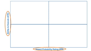 AbilitytoExecute(ATE)
Impact Probability Rating (IPR)
 