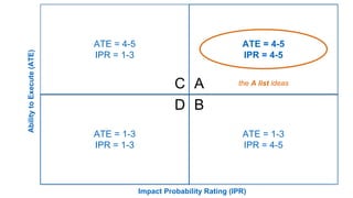 AbilitytoExecute(ATE)
Impact Probability Rating (IPR)
ATE = 4-5
IPR = 4-5
ATE = 1-3
IPR = 4-5
ATE = 4-5
IPR = 1-3
ATE = 1-3
IPR = 1-3
A
B
C
D
the A list ideas
 
