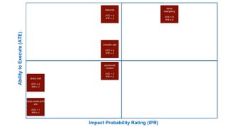 AbilitytoExecute(ATE)
Impact Probability Rating (IPR)
Adwords
ATE = 5
IPR = 3
trade media print
ads
ATE = 1
IPR = 1
LinkedIn ads
ATE = 4
IPR = 3
direct mail
ATE = 2
IPR = 1
Adroll
retargeting
ATE = 5
IPR = 4
sponsored
content
ATE = 3
IPR = 3
 