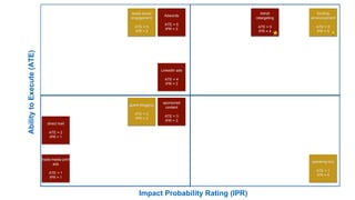 AbilitytoExecute(ATE)
Impact Probability Rating (IPR)
Adwords
ATE = 5
IPR = 3
trade media print
ads
ATE = 1
IPR = 1
LinkedIn ads
ATE = 4
IPR = 3
direct mail
ATE = 2
IPR = 1
Adroll
retargeting
ATE = 5
IPR = 4
sponsored
content
ATE = 3
IPR = 3
funding
announcement
ATE = 5
IPR = 5
leads social
engagement
ATE = 5
IPR = 3
guest blogging
ATE = 3
IPR = 3
speaking tour
ATE = 1
IPR = 5
 