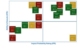 AbilitytoExecute(ATE)
Impact Probability Rating (IPR)
Adwords
ATE = 5
IPR = 3
trade media print
ads
ATE = 1
IPR = 1
LinkedIn ads
ATE = 4
IPR = 3
direct mail
ATE = 2
IPR = 1
Adroll
retargeting
ATE = 5
IPR = 4
sponsored
content
ATE = 3
IPR = 3
funding
announcement
ATE = 5
IPR = 5
leads social
engagement
ATE = 5
IPR = 3
guest blogging
ATE = 3
IPR = 3
speaking tour
ATE = 1
IPR = 5
dormant free
trial emails
ATE = 5
IPR = 4
website
optimization
ATE = 5
IPR = 4 free trial
nurturing
ATE = 5
IPR = 5
demo nurturing
ATE = 5
IPR = 5
dormant demo
emails
ATE = 5
IPR = 4
case study
gallery
ATE = 5
IPR = 3
podcast
ATE = 2
IPR = 1
referral program
ATE = 3
IPR = 2
 