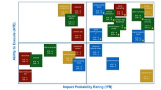 AbilitytoExecute(ATE)
Impact Probability Rating (IPR)
Adwords
ATE = 5
IPR = 3
trade media print
ads
ATE = 1
IPR = 1
LinkedIn ads
ATE = 4
IPR = 3
direct mail
ATE = 2
IPR = 1
Adroll
retargeting
ATE = 5
IPR = 4
sponsored
content
ATE = 3
IPR = 3
funding
announcement
ATE = 5
IPR = 5
leads social
engagement
ATE = 5
IPR = 3
guest blogging
ATE = 3
IPR = 3
speaking tour
ATE = 1
IPR = 5
dormant free
trial emails
ATE = 5
IPR = 4
website
optimization
ATE = 5
IPR = 4 free trial
nurturing
ATE = 5
IPR = 5
demo nurturing
ATE = 5
IPR = 5
dormant demo
emails
ATE = 5
IPR = 4
case study
gallery
ATE = 5
IPR = 3
podcast
ATE = 2
IPR = 1
referral program
ATE = 3
IPR = 2
original research
report
ATE = 4
IPR = 5
vertical market
ebook
ATE = 5
IPR = 4
online
contest/giveawa
y
ATE = 4
IPR = 4
influencer
webinar series
ATE = 3
IPR = 4
free workshop
series
ATE = 3
IPR = 3
assessment tool
ATE = 2
IPR = 4
 