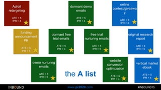 @paulroetzer
#INBOUND15www.pr2020.com
original research
report
ATE = 4
IPR = 5
vertical market
ebook
ATE = 5
IPR = 4
online
contest/giveawa
y
ATE = 4
IPR = 4
Adroll
retargeting
ATE = 5
IPR = 4
funding
announcement
PR
ATE = 5
IPR = 5
dormant demo
emails
ATE = 5
IPR = 4
dormant free
trial emails
ATE = 5
IPR = 4
website
conversion
optimization
ATE = 5
IPR = 4
free trial
nurturing emails
ATE = 5
IPR = 5
demo nurturing
emails
ATE = 5
IPR = 5
the A list
 