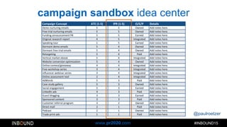 @paulroetzer
#INBOUND15www.pr2020.com
Campaign Concept ATE (1-5) IPR (1-5) O/E/P Details
Demo nurturing emails 5 5 Owned Add notes here.
Free trial nurturing emails 5 5 Owned Add notes here.
Funding announcement PR 5 5 Earned Add notes here.
Original research report 4 5 Integrated Add notes here.
Speaking tour 1 5 Earned Add notes here.
Dormant demo emails 5 4 Owned Add notes here.
Dormant free trial emails 5 4 Owned Add notes here.
Retargeting 5 4 Paid Add notes here.
Vertical market ebook 5 4 Integrated Add notes here.
Website conversion optimization 5 4 Owned Add notes here.
Online contest/giveaway 4 4 Integrated Add notes here.
Free workshop series 3 4 Integrated Add notes here.
Influencer webinar series 3 4 Integrated Add notes here.
Online assessment tool 2 4 Integrated Add notes here.
AdWords 5 3 Paid Add notes here.
Case study gallery 5 3 Owned Add notes here.
Social engagement 5 3 Earned Add notes here.
LinkedIn ads 4 3 Paid Add notes here.
Guest blogging 3 3 Earned Add notes here.
Sponsored content 3 3 Paid Add notes here.
Customer referral program 3 2 Owned Add notes here.
Direct mail 2 1 Paid Add notes here.
Podcast 2 1 Owned Add notes here.
Trade print ads 1 1 Paid Add notes here.
campaign sandbox idea center
 